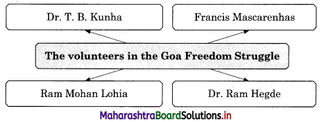 Maharashtra Board Class 12 History Solutions Chapter 7 Decolonisation to Political Integration of India 4.1