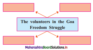 Maharashtra Board Class 12 History Solutions Chapter 7 Decolonisation to Political Integration of India 4