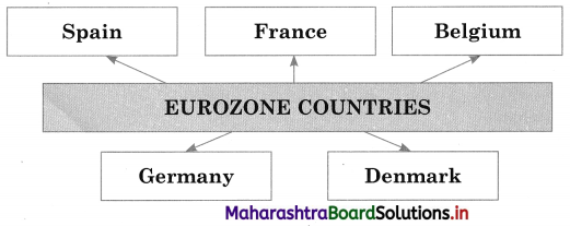 Maharashtra Board Class 12 Political Science Important Questions Chapter 1 The World Since 1991 6