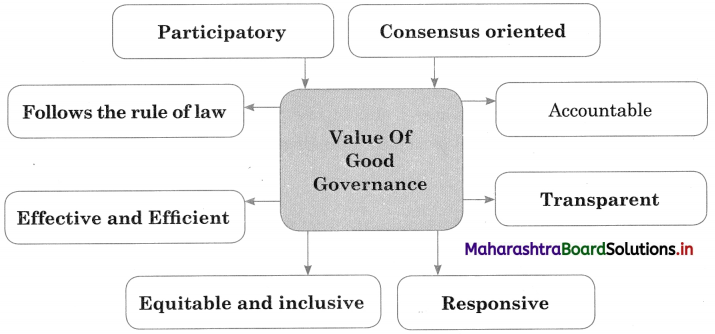 Maharashtra Board Class 12 Political Science Solutions Chapter 5 Contemporary India Good Governance 2