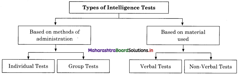 Maharashtra Board Class 12 Psychology Solutions Chapter 2 Intelligence 1