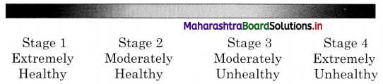 Maharashtra Board Class 12 Psychology Solutions Chapter 6 Psychological Disorders 1