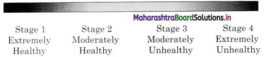 Maharashtra Board Class 12 Psychology Solutions Chapter 6 Psychological Disorders 3