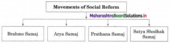 Maharashtra Board Class 12 Sociology Important Questions Chapter 1 Introduction to Indian Society 5 Q2.1