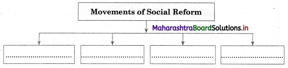 Maharashtra Board Class 12 Sociology Important Questions Chapter 1 Introduction to Indian Society 5 Q2