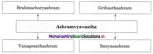 Maharashtra Board Class 12 Sociology Important Questions Chapter 1 Introduction to Indian Society 5 Q3.1