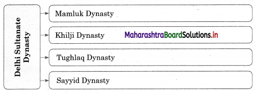 Maharashtra Board Class 12 Sociology Important Questions Chapter 1 Introduction to Indian Society 5 Q5.1