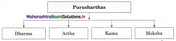 Maharashtra Board Class 12 Sociology Important Questions Chapter 1 Introduction to Indian Society 5 Q6.1