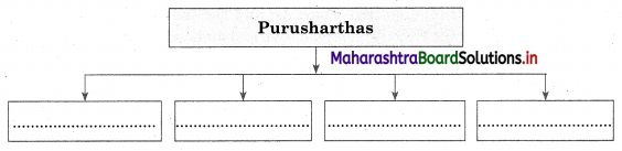 Maharashtra Board Class 12 Sociology Important Questions Chapter 1 Introduction to Indian Society 5 Q6