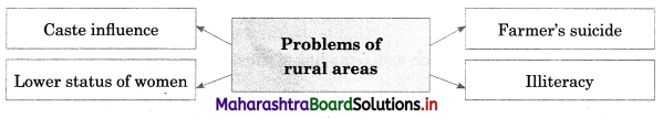 Maharashtra Board Class 12 Sociology Important Questions Chapter 2 Segments of Indian Society 5A Q4.1