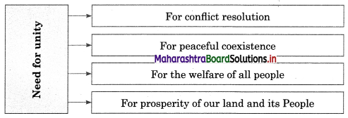 Maharashtra Board Class 12 Sociology Important Questions Chapter 3 Diversity and Unity in Indian Society 5A Q4.1