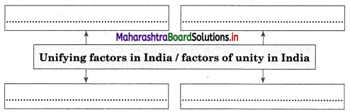 Maharashtra Board Class 12 Sociology Important Questions Chapter 3 Diversity and Unity in Indian Society 5A Q5