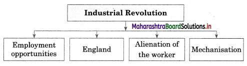 Maharashtra Board Class 12 Sociology Important Questions Chapter 4 Processes of Social Change in India 5A Q3.1