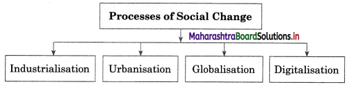 Maharashtra Board Class 12 Sociology Important Questions Chapter 4 Processes of Social Change in India 5A Q9.1