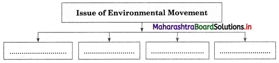 Maharashtra Board Class 12 Sociology Important Questions Chapter 5 Social Movements in India 5A Q1
