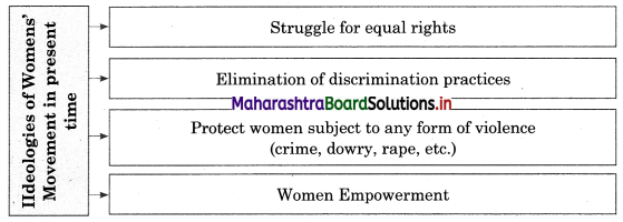 Maharashtra Board Class 12 Sociology Important Questions Chapter 5 Social Movements in India 5A Q2.1