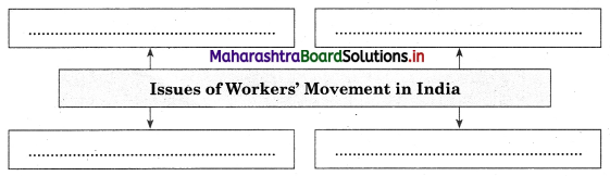 Maharashtra Board Class 12 Sociology Important Questions Chapter 5 Social Movements in India 5A Q3