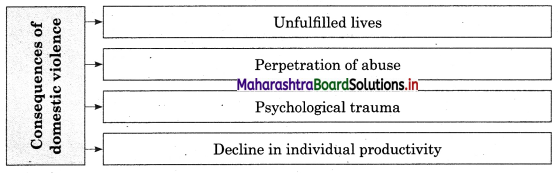 Maharashtra Board Class 12 Sociology Important Questions Chapter 6 Social Problems in India 5A Q13.1