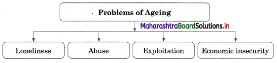 Maharashtra Board Class 12 Sociology Important Questions Chapter 6 Social Problems in India 5A Q3.1