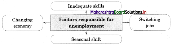 Maharashtra Board Class 12 Sociology Important Questions Chapter 6 Social Problems in India 5A Q5.1