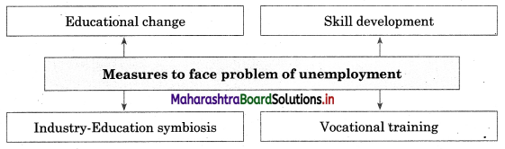 Maharashtra Board Class 12 Sociology Important Questions Chapter 6 Social Problems in India 5A Q7.1