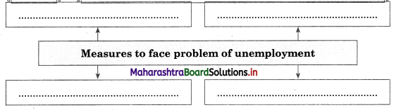 Maharashtra Board Class 12 Sociology Important Questions Chapter 6 Social Problems in India 5A Q7