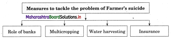 Maharashtra Board Class 12 Sociology Important Questions Chapter 6 Social Problems in India 5A Q9.1