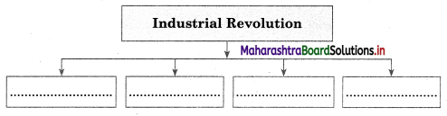 Maharashtra Board Class 12 Sociology Solutions Chapter 4 Processes of Social Change in India 5A Q3