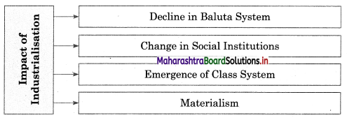 Maharashtra Board Class 12 Sociology Solutions Chapter 4 Processes of Social Change in India 5A Q4.1