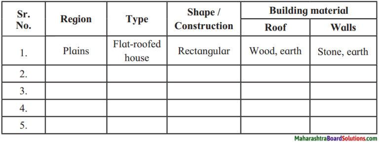 maharashtra-board-class-5-evs-solutions-part-1-chapter-11-our-home-and