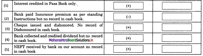 Maharashtra Board 11th BK Important Questions Chapter 6 Bank Reconciliation Statement 8 Q1.1