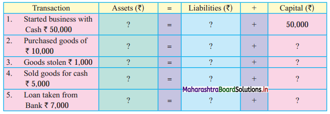Maharashtra Board 11th BK Textbook Solutions Chapter 2 Meaning and Fundamentals of Double Entry Book-Keeping 7 Q1