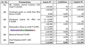 Maharashtra Board 11th Bk Textbook Solutions Chapter 2 Meaning And 