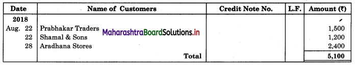 Maharashtra Board 11th BK Textbook Solutions Chapter 5 Subsidiary Books Practical Problems Q7.3