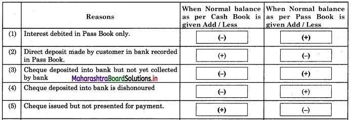 Maharashtra Board 11th BK Textbook Solutions Chapter 6 Bank Reconciliation Statement 9 Q1.1