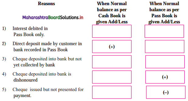Maharashtra Board 11th BK Textbook Solutions Chapter 6 Bank Reconciliation Statement 9 Q1