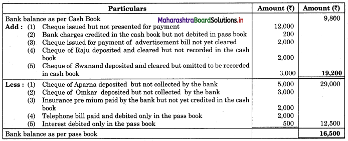 Maharashtra Board 11th BK Textbook Solutions Chapter 6 Bank Reconciliation Statement Practical Problems Q1.2