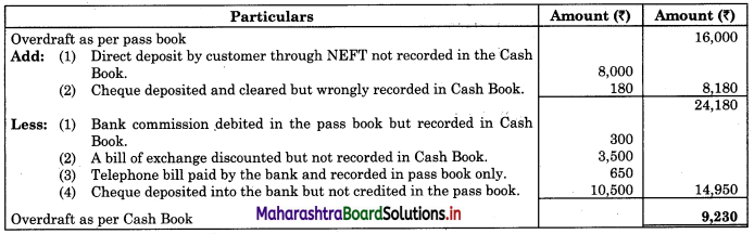 Maharashtra Board 11th BK Textbook Solutions Chapter 6 Bank Reconciliation Statement Practical Problems Q10