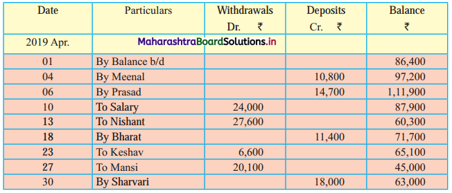 Maharashtra Board 11th BK Textbook Solutions Chapter 6 Bank Reconciliation Statement Practical Problems Q2.1