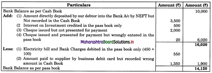 Maharashtra Board 11th BK Textbook Solutions Chapter 6 Bank Reconciliation Statement Practical Problems Q6