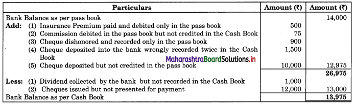 Maharashtra Board 11th BK Textbook Solutions Chapter 6 Bank Reconciliation Statement Practical Problems Q8