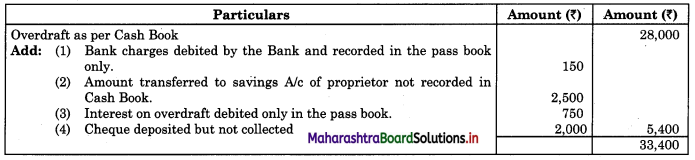 Maharashtra Board 11th BK Textbook Solutions Chapter 6 Bank Reconciliation Statement Practical Problems Q9