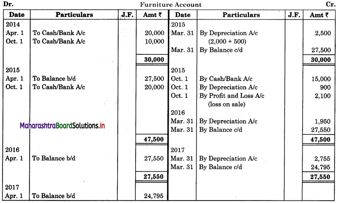 Maharashtra Board 11th BK Textbook Solutions Chapter 7 Depreciation Practical Practical Problems on Written Down Value Method Q3