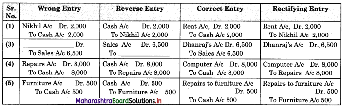 Maharashtra Board 11th BK Textbook Solutions Chapter 8 Rectification of Errors Practical Problems Q4.1