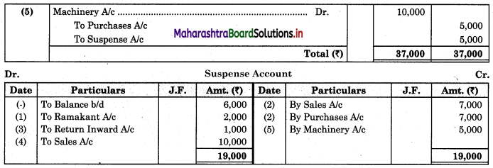 Maharashtra Board 11th BK Textbook Solutions Chapter 8 Rectification of Errors Practical Problems Q8.1
