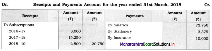 Maharashtra Board 12th BK Important Questions Chapter 2 Accounts of 'Not for Profit' Concerns Q2