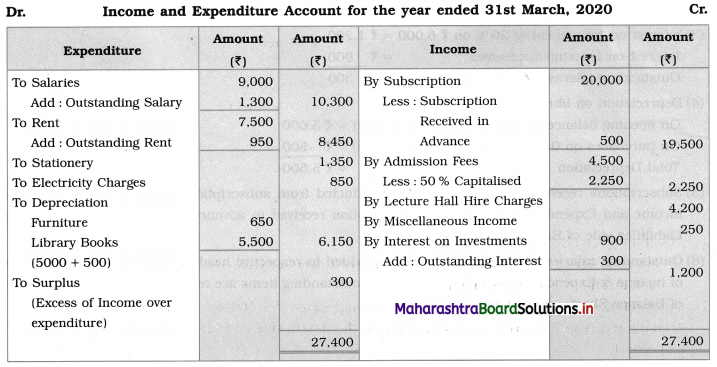 Maharashtra Board 12th BK Textbook Solutions Chapter 2 Accounts of ‘Not for Profit’ Concerns Practical Problems Q12.1