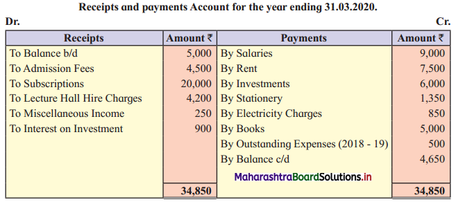 Maharashtra Board 12th BK Textbook Solutions Chapter 2 Accounts of ‘Not for Profit’ Concerns Practical Problems Q12