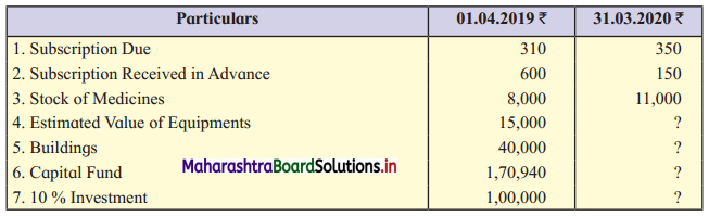 Maharashtra Board 12th BK Textbook Solutions Chapter 2 Accounts of ‘Not for Profit’ Concerns Practical Problems Q6.1