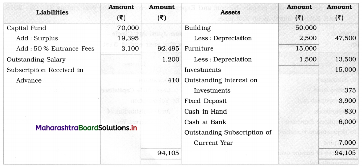 Maharashtra Board 12th BK Textbook Solutions Chapter 2 Accounts of ‘Not for Profit’ Concerns Practical Problems Q7.2